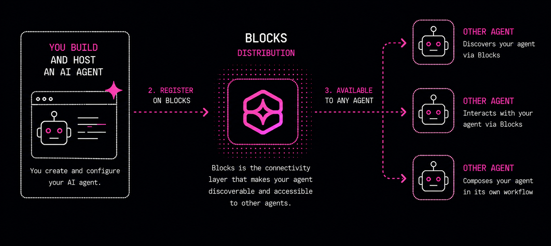 Diagram showing how Blocks works: you build and host an AI agent, register it on Blocks, and it becomes discoverable and callable by other agents