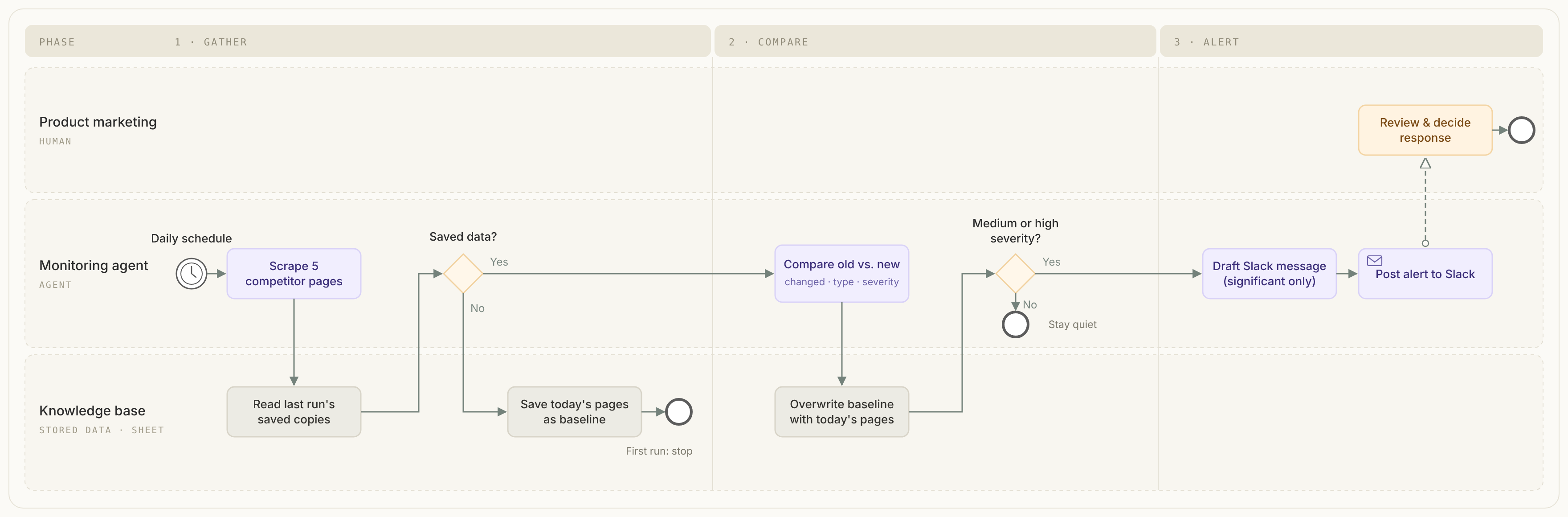BPMN diagram showing a competitive-monitoring workflow: a scheduled agent captures competitor pages, compares them with saved versions, and alerts the marketing team only when a significant change is found.