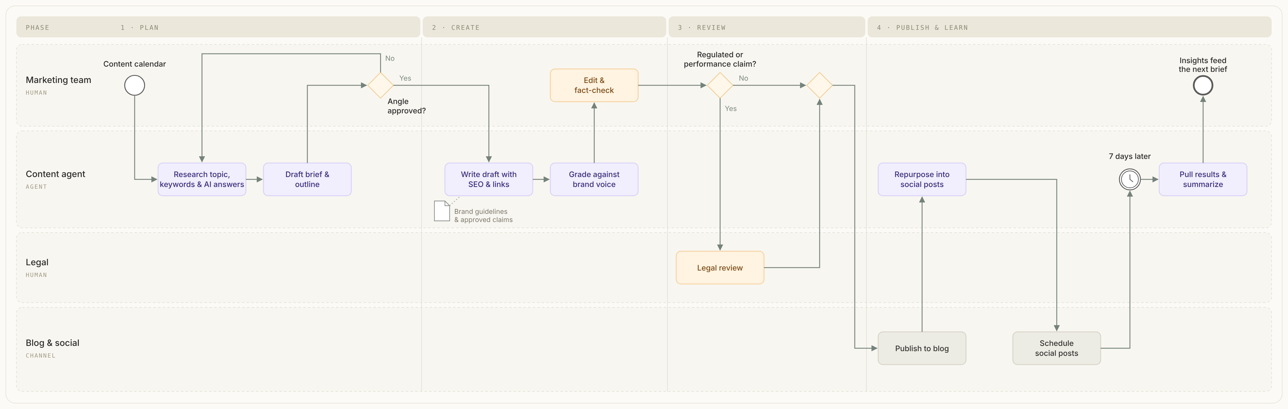 Content-generation BPMN workflow across plan, create, review, and publish and learn. It shows marketing, content agent, legal, and blog and social lanes, with human approvals, conditional legal review, publication, and a seven-day results loop.