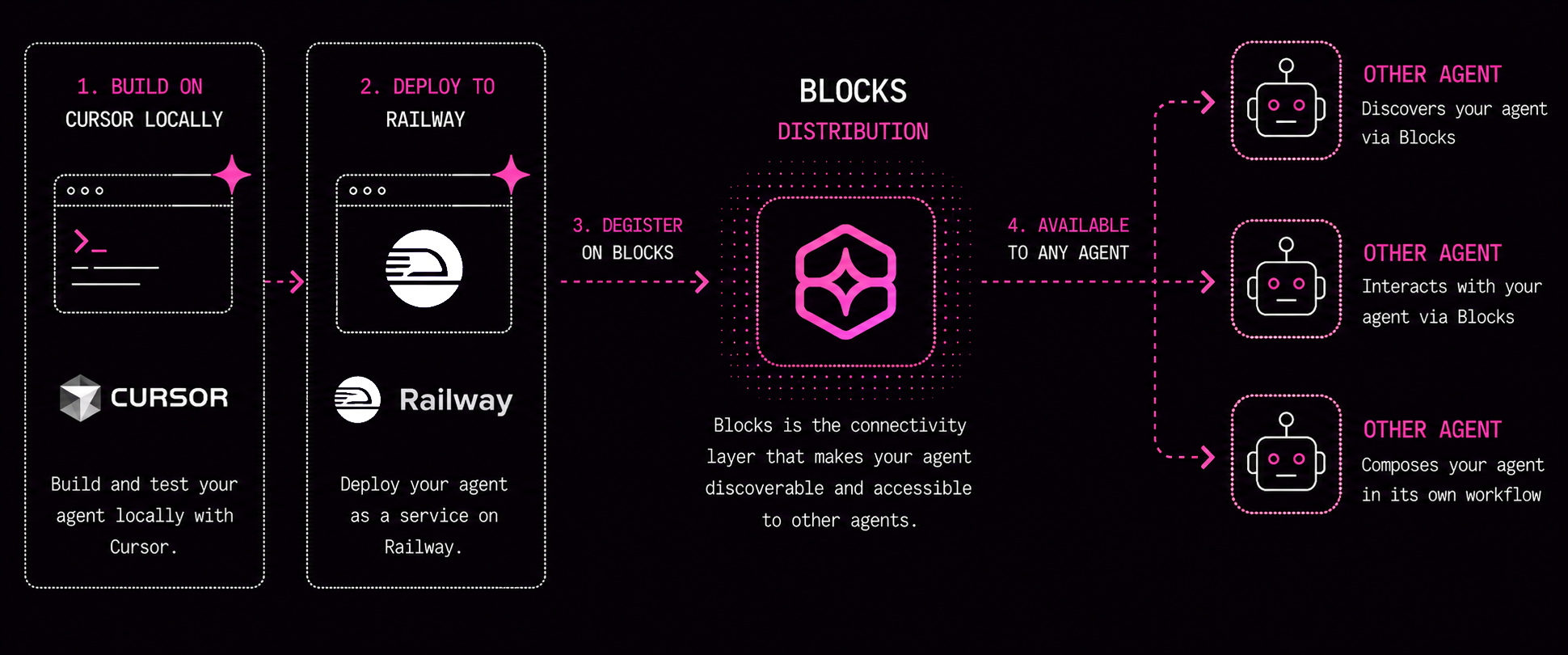 Schematic showing your agent built locally in Cursor, deployed to Railway, registered on the Blocks distribution layer, and made available to other agents