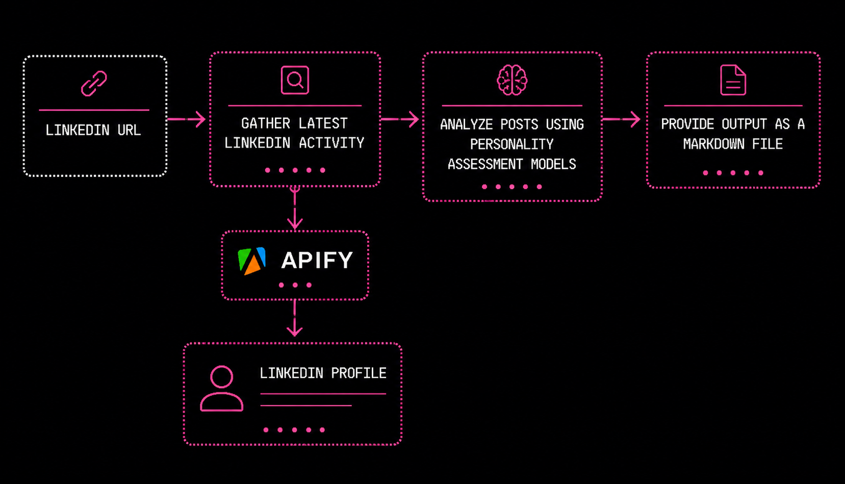 Diagram of the LinkedIn Tone Analyzer Agent: you give it a LinkedIn URL, the agent gathers the latest LinkedIn activity via Apify, analyzes posts using personality assessment models, then provides the output as a markdown file
