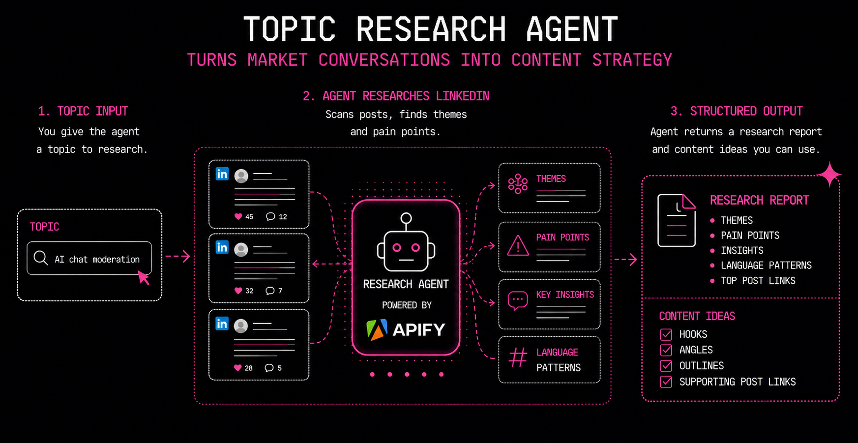 Diagram of the Topic Research Agent: you give it a topic, the agent researches LinkedIn posts for themes, pain points, key insights, and language patterns, then returns a research report and structured content ideas