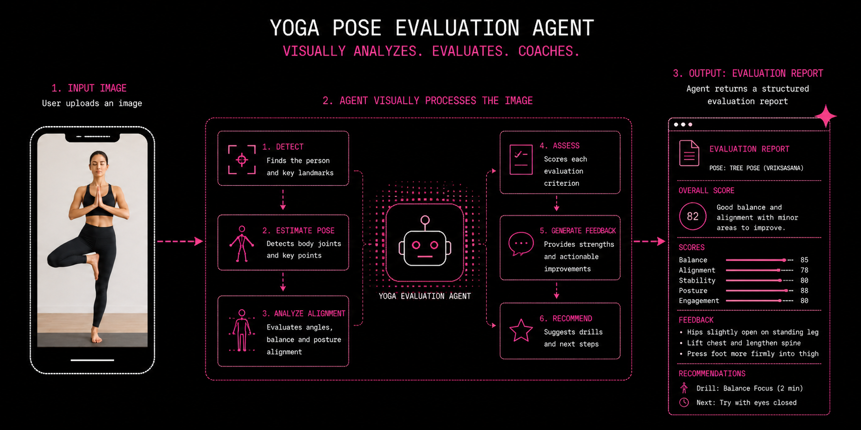 Diagram of the Yoga Pose Evaluation Agent: a user uploads a pose photo, the agent detects the person, estimates the pose, analyzes alignment, scores each criterion, generates feedback, and recommends drills, then returns a structured evaluation report with scores and corrections